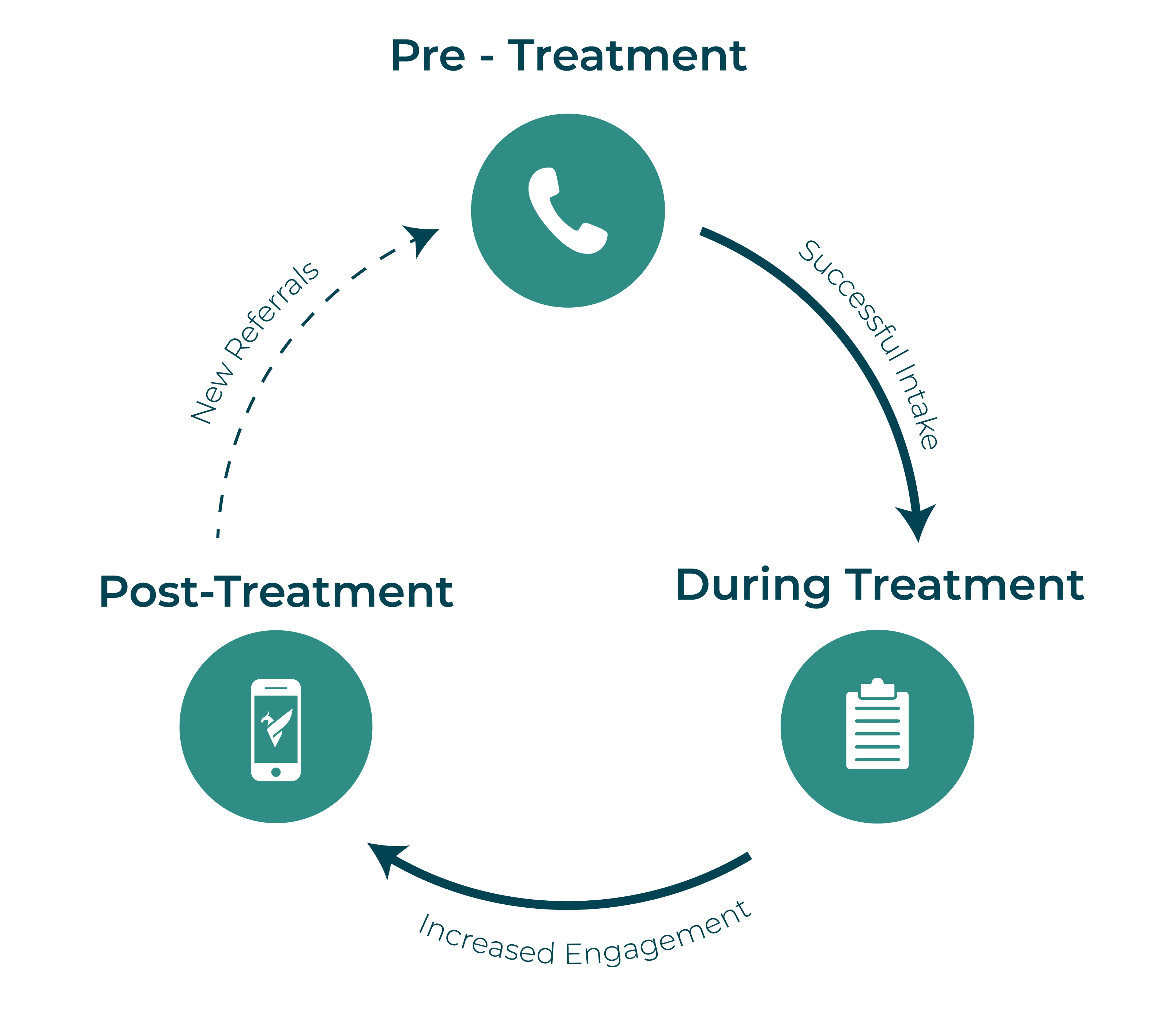 Recovery Cycle Diagram